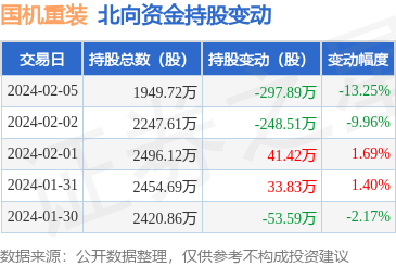 国机重装(601399):2月5日北向资金减持297.89万股